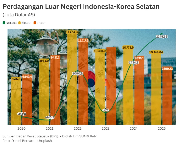 Viral Biaya Hidup Indonesia vs Korsel, Ini Faktanya Menurut Ekonom